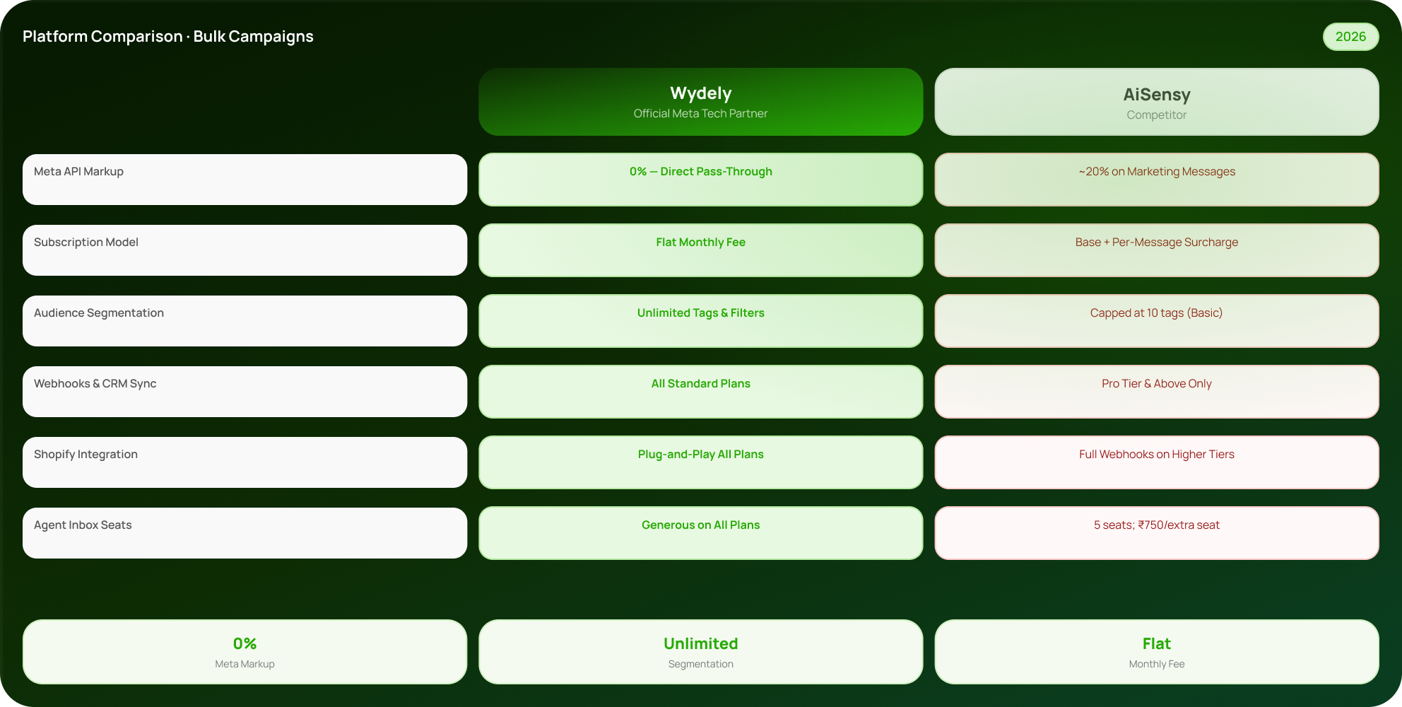 Wydely vs AiSensy WhatsApp marketing platform comparison