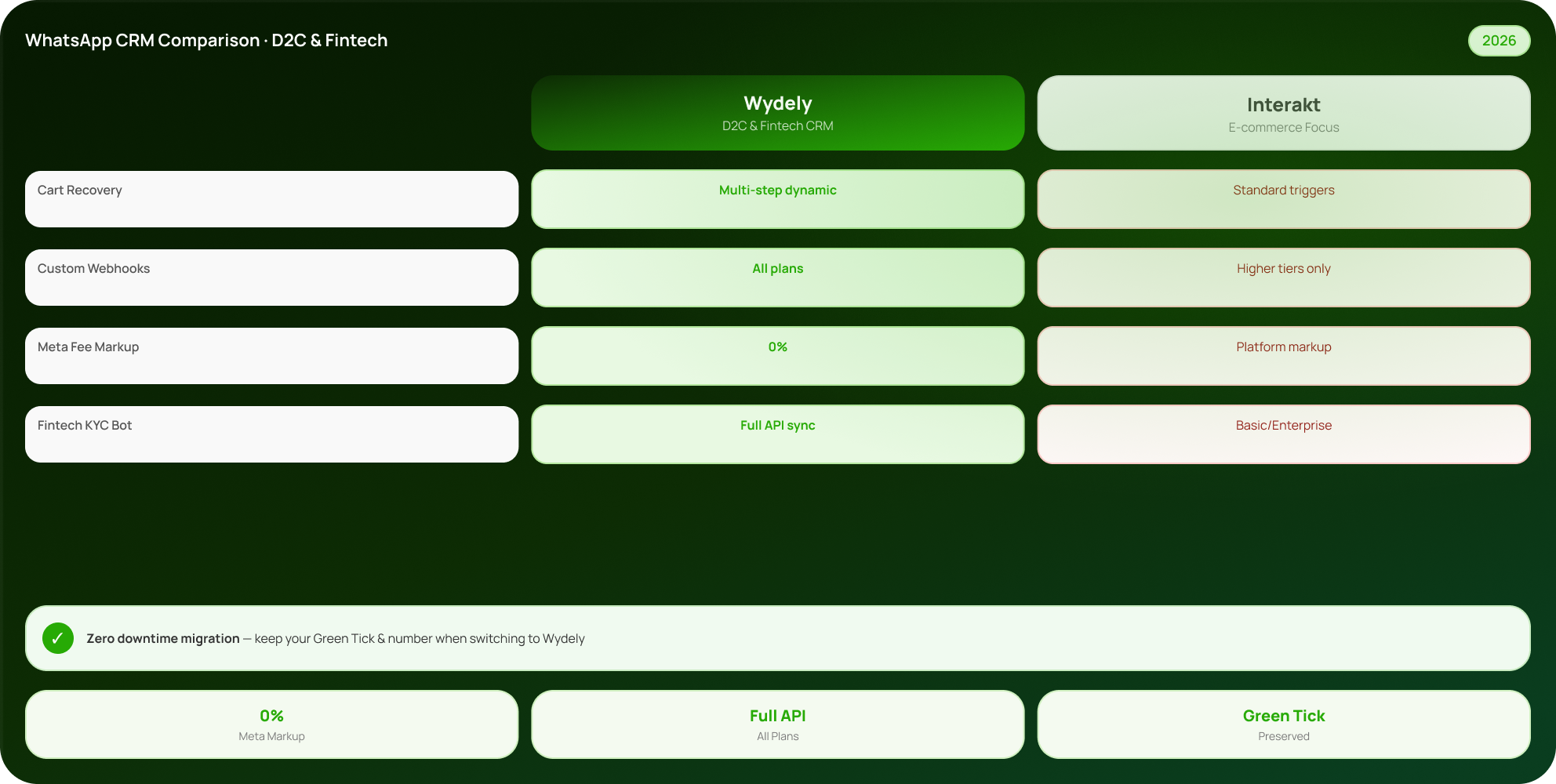 Wydely vs Interakt: Choosing the Right WhatsApp CRM for D2C & Fintech Brands