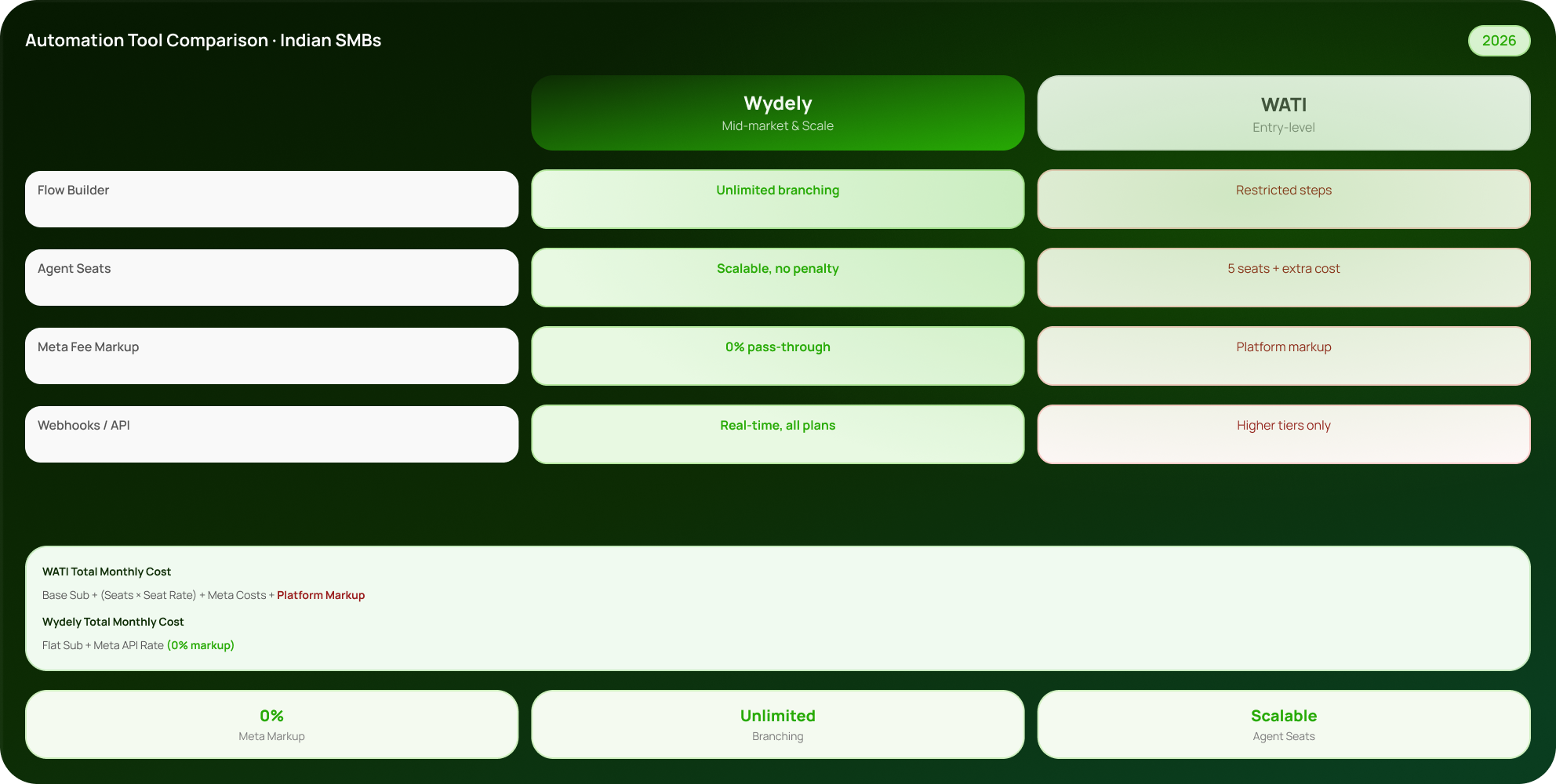 Wydely vs WATI: Comparing WhatsApp Automation Tools for Growing Indian Businesses