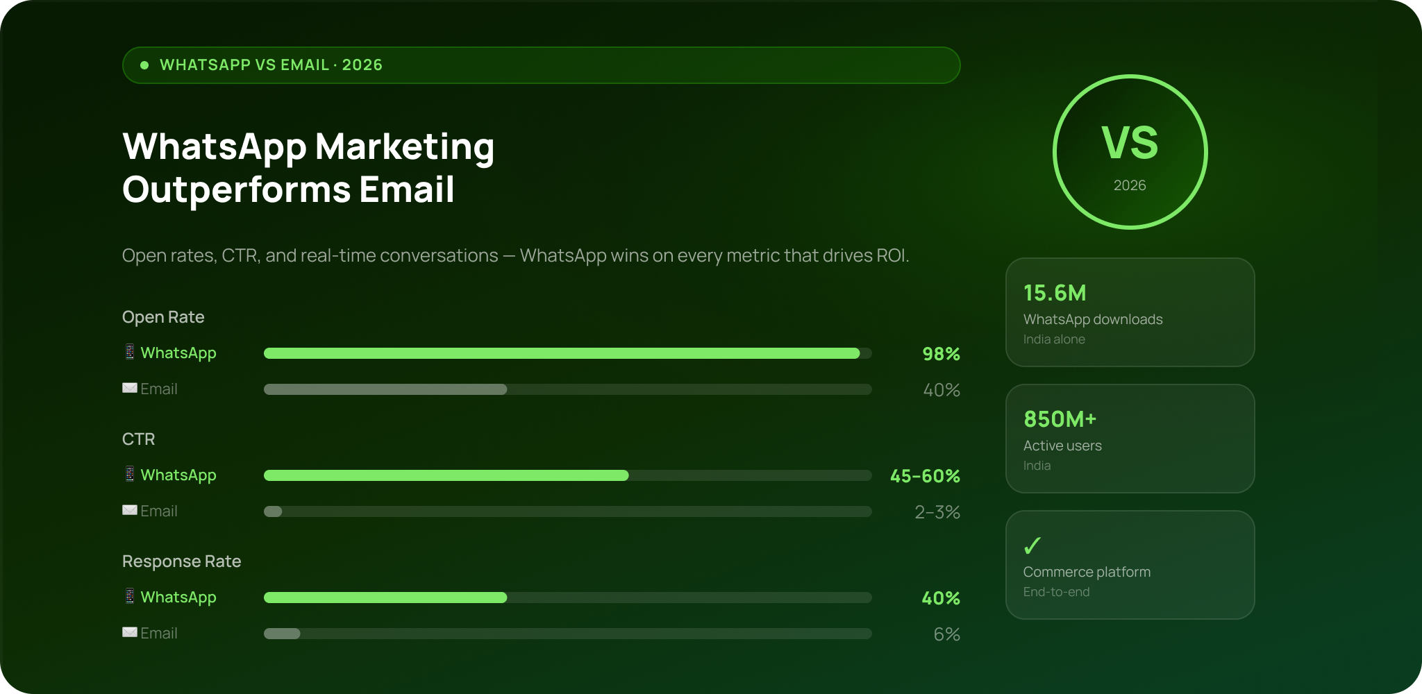 whatsapp-vs-email-marketing-2026