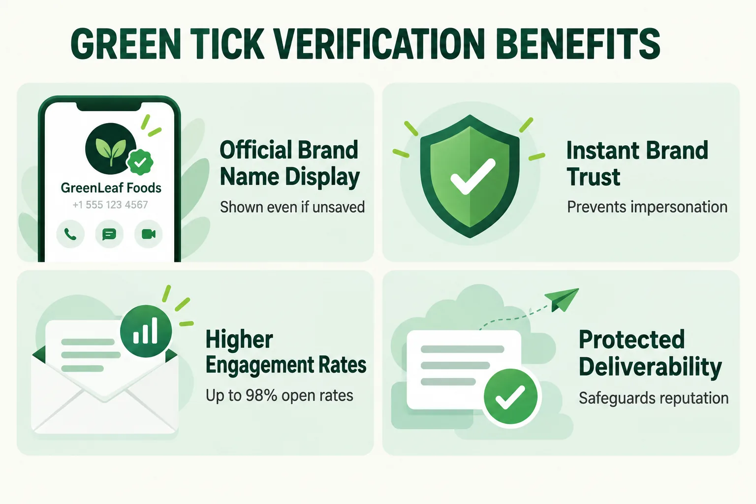 GREEN TICK VERIFICATION BENEFITS. Official Brand Name Display: Shown even if unsaved. Instant Brand Trust: Prevents impersonation. Higher Engagement Rates: Up to 98% open rates. Protected Deliverability: Safeguards reputation.