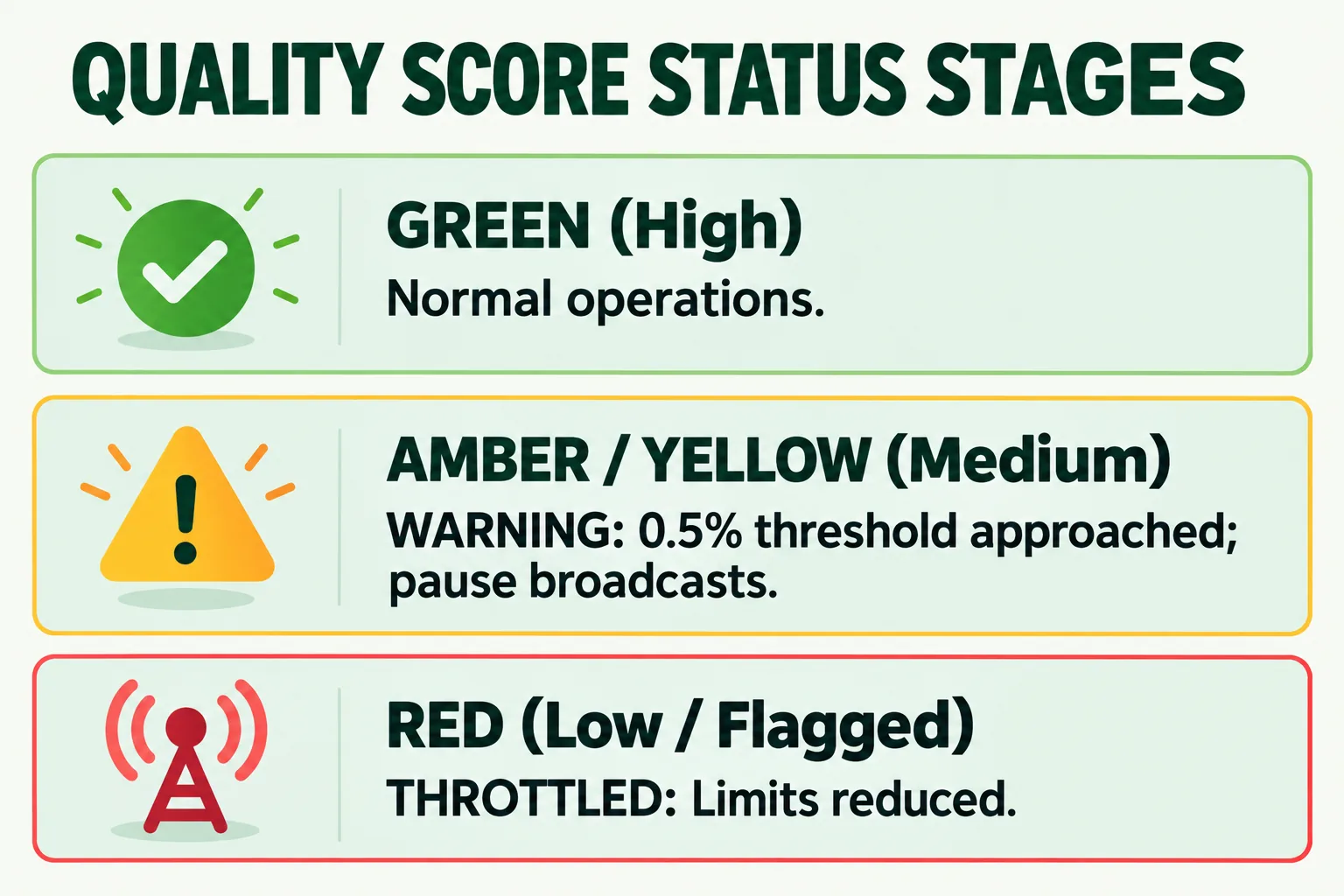 QUALITY SCORE STATUS STAGES. GREEN (High): Normal operations. AMBER / YELLOW (Medium): WARNING: 0.5% threshold approached; pause broadcasts. RED (Low / Flagged): THROTTLED: Limits reduced.