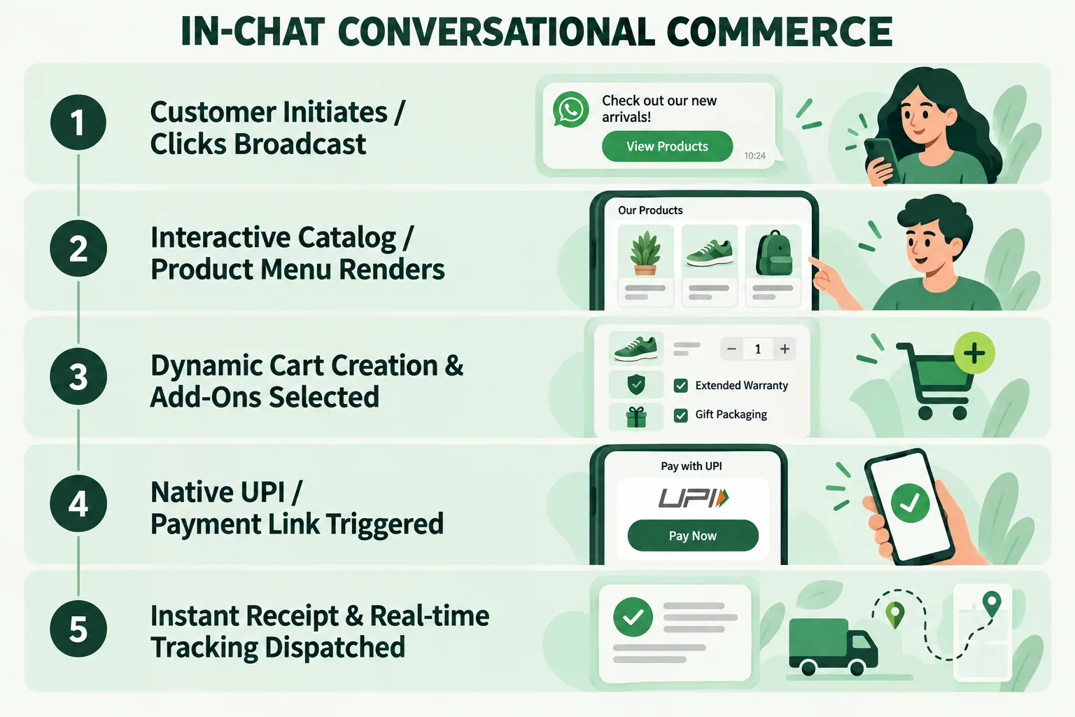 IN-CHAT CONVERSATIONAL COMMERCE: 1. Customer Initiates / Clicks Broadcast. 2. Interactive Catalog / Product Menu Renders. 3. Dynamic Cart Creation & Add-Ons Selected. 4. Native UPI / Payment Link Triggered. 5. Instant Receipt & Real-time Tracking Dispatched.