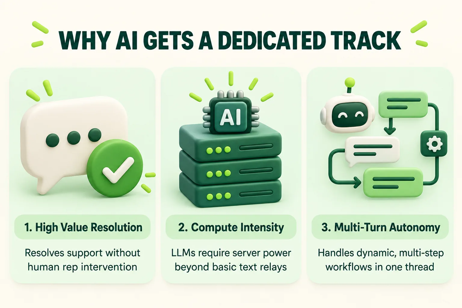 WHY AI GETS A DEDICATED TRACK: 1. High Value Resolution: Resolves support without human rep intervention. 2. Compute Intensity: LLMs require server power beyond basic text relays. 3. Multi-Turn Autonomy: Handles dynamic, multi-step workflows in one thread.