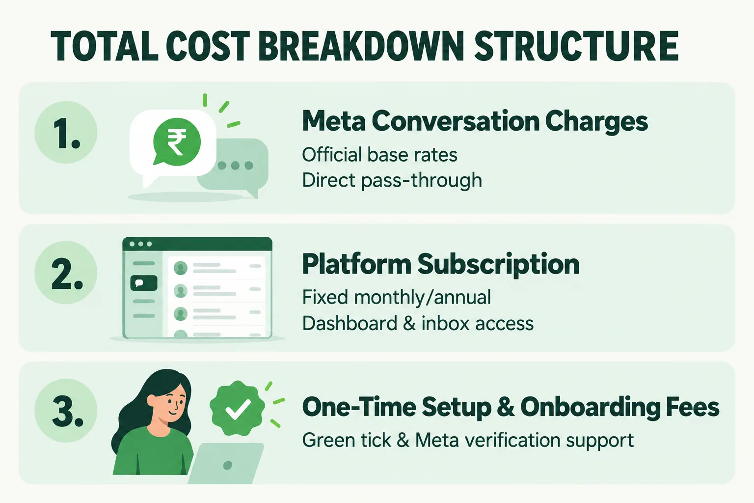 TOTAL COST BREAKDOWN STRUCTURE. 1. Meta Conversation Charges: Official base rates; Direct pass-through. 2. Platform Subscription: Fixed monthly/annual; Dashboard & inbox access. 3. One-Time Setup & Onboarding Fees: Green tick & Meta verification support.