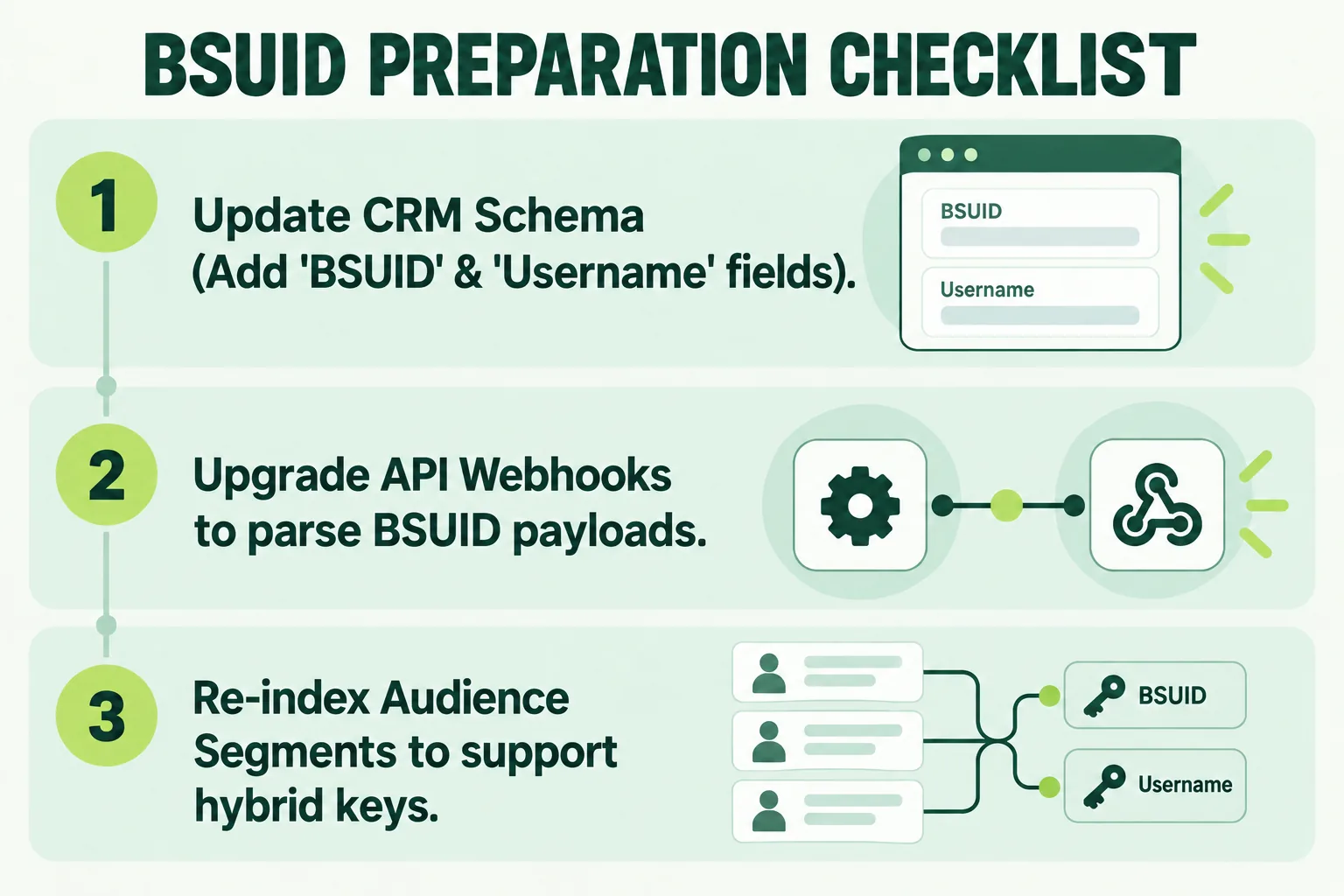 BSUID PREPARATION CHECKLIST. 1. Update CRM Schema (Add 'BSUID' & 'Username' fields). 2. Upgrade API Webhooks to parse BSUID payloads. 3. Re-index Audience Segments to support hybrid keys.
