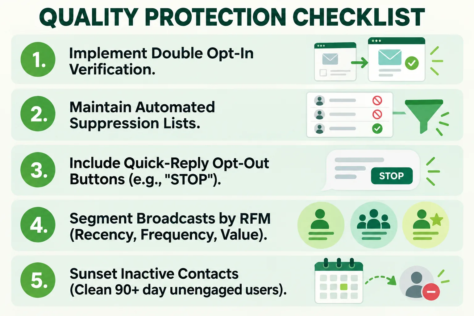 QUALITY PROTECTION CHECKLIST. 1. Implement Double Opt-In Verification. 2. Maintain Automated Suppression Lists. 3. Include Quick-Reply Opt-Out Buttons (e.g., "STOP"). 4. Segment Broadcasts by RFM (Recency, Frequency, Value). 5. Sunset Inactive Contacts (Clean 90+ day unengaged users).