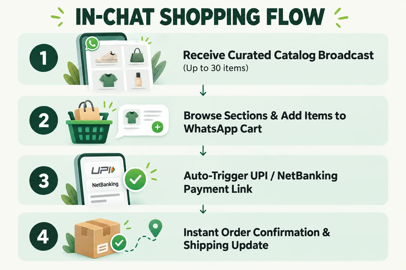IN-CHAT SHOPPING FLOW. 1. Receive Curated Catalog Broadcast (Up to 30 items). 2. Browse Sections & Add Items to WhatsApp Cart. 3. Auto-Trigger UPI / NetBanking Payment Link. 4. Instant Order Confirmation & Shipping Update.