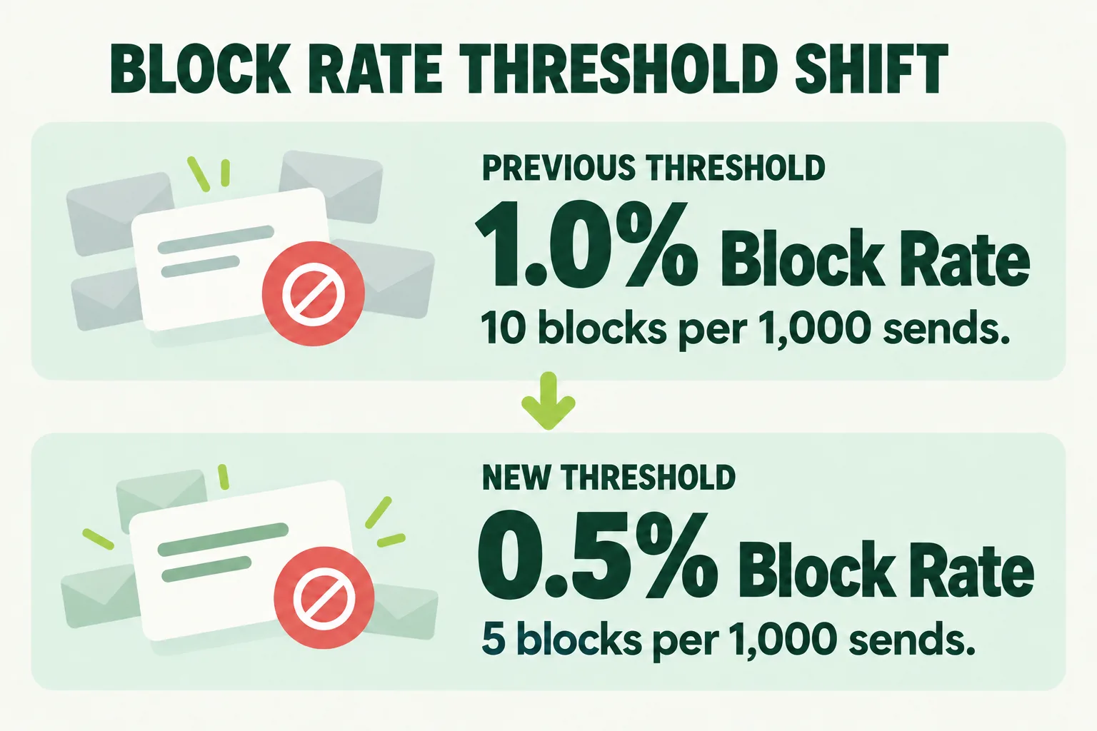 BLOCK RATE THRESHOLD SHIFT. PREVIOUS THRESHOLD: 1.0% Block Rate; 10 blocks per 1,000 sends. NEW THRESHOLD: 0.5% Block Rate; 5 blocks per 1,000 sends.