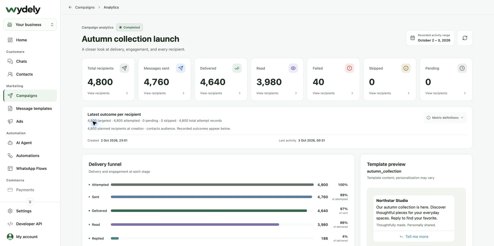 Wydely campaign analytics showing sample recipient totals, sent, delivered, read and failed messages and a delivery funnel.